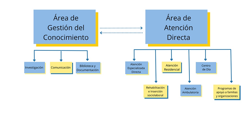 Organigrama de las áreas del Centro